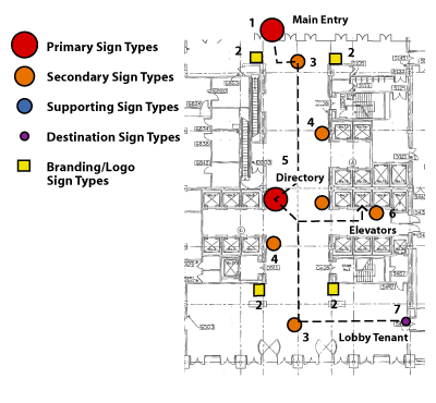 Types of Signs